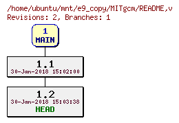 Revisions of MITgcm/README