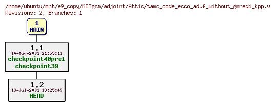Revisions of MITgcm/adjoint/tamc_code_ecco_ad.f_without_gmredi_kpp