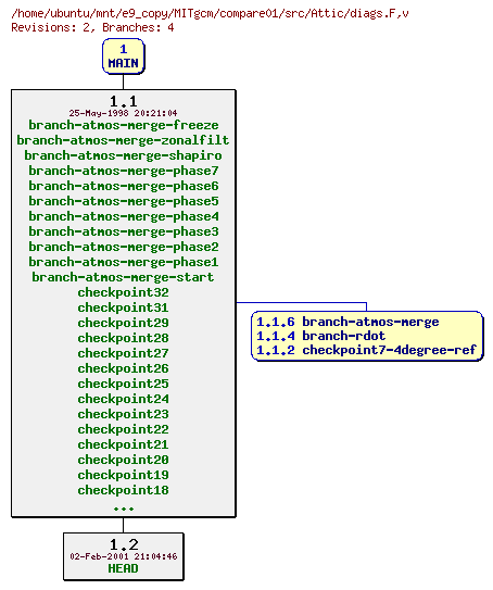 Revisions of MITgcm/compare01/src/diags.F