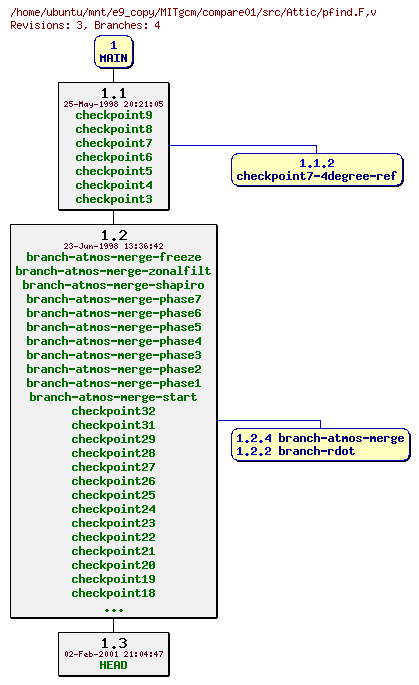 Revisions of MITgcm/compare01/src/pfind.F