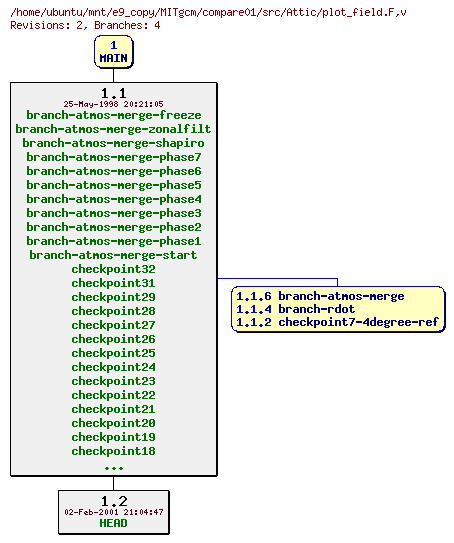 Revisions of MITgcm/compare01/src/plot_field.F
