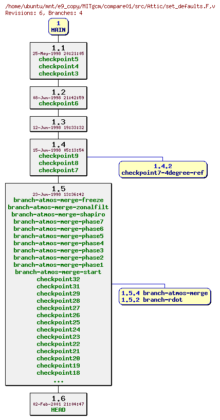 Revisions of MITgcm/compare01/src/set_defaults.F