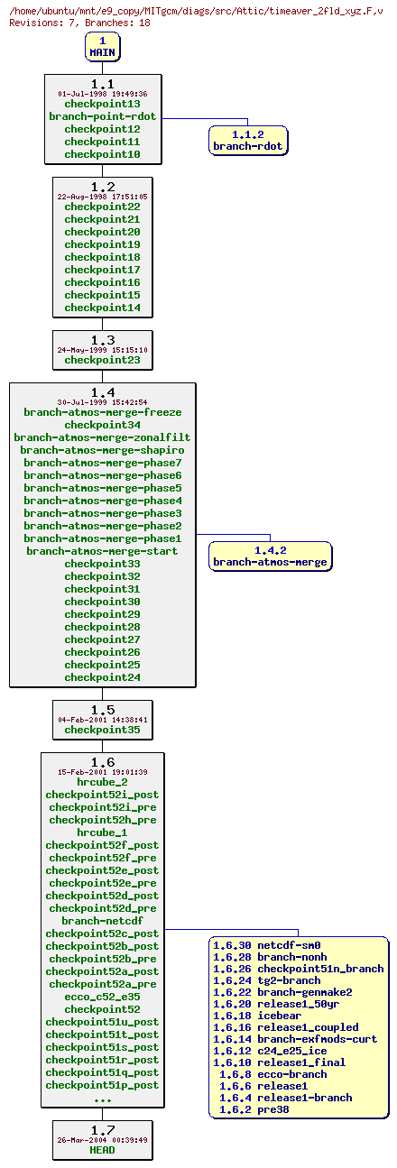 Revisions of MITgcm/diags/src/timeaver_2fld_xyz.F