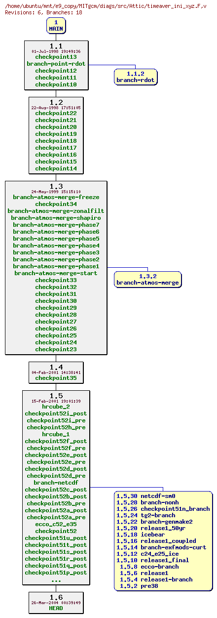 Revisions of MITgcm/diags/src/timeaver_ini_xyz.F