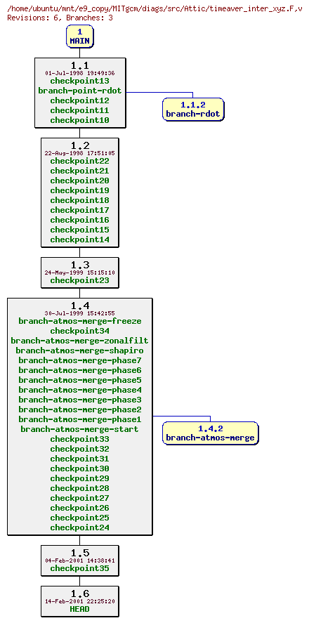 Revisions of MITgcm/diags/src/timeaver_inter_xyz.F