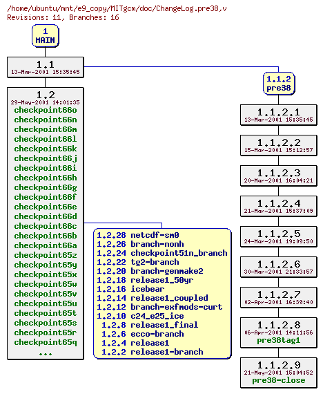 Revisions of MITgcm/doc/ChangeLog.pre38