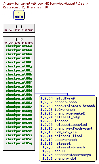 Revisions of MITgcm/doc/OutputFiles