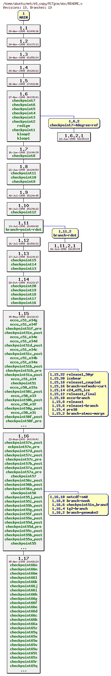 Revisions of MITgcm/doc/README