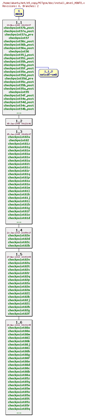 Revisions of MITgcm/doc/install_devel_HOWTO