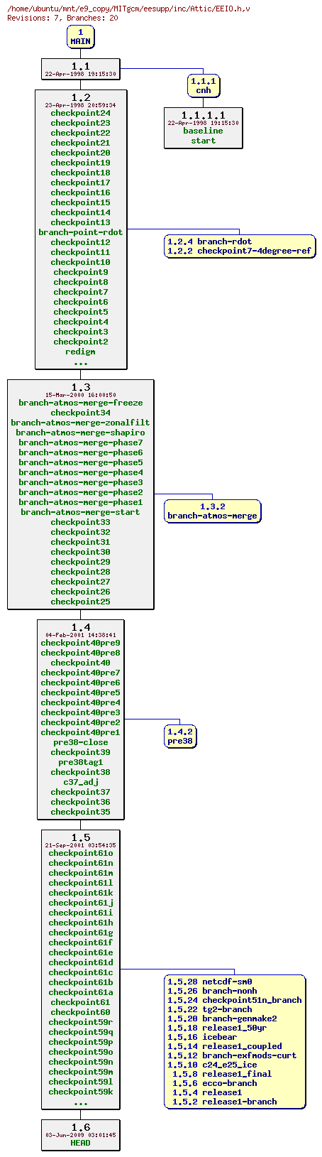 Revisions of MITgcm/eesupp/inc/EEIO.h