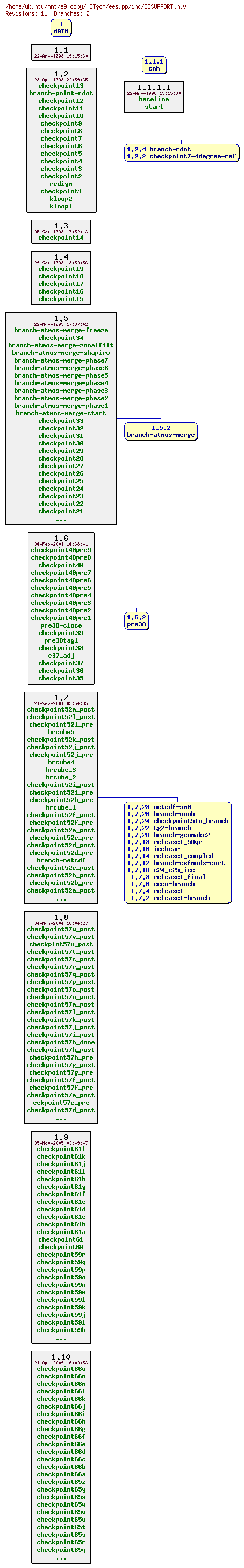 Revisions of MITgcm/eesupp/inc/EESUPPORT.h