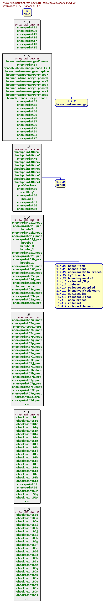 Revisions of MITgcm/eesupp/src/bar2.F