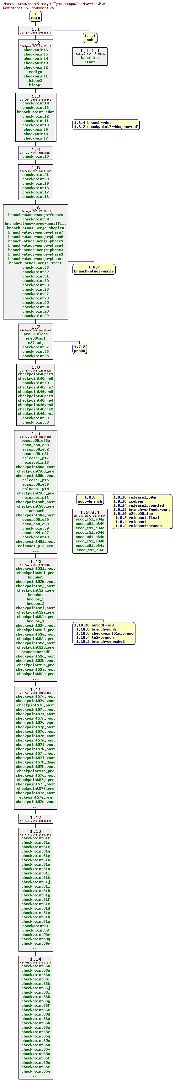 Revisions of MITgcm/eesupp/src/barrier.F