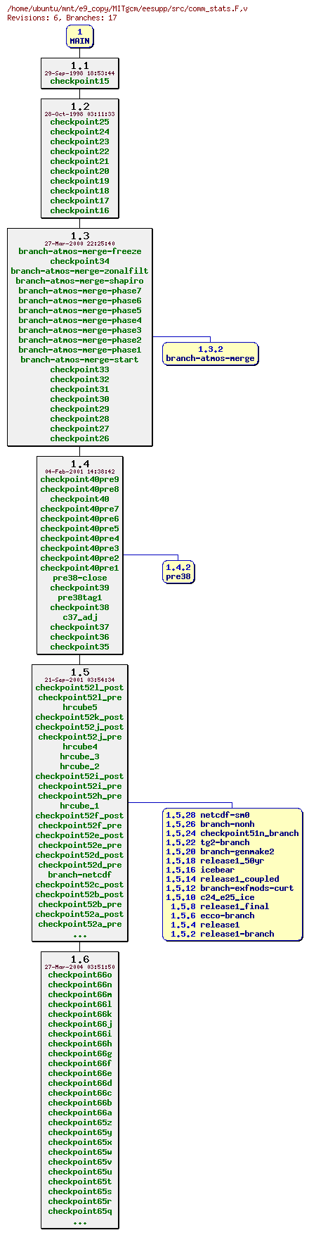 Revisions of MITgcm/eesupp/src/comm_stats.F