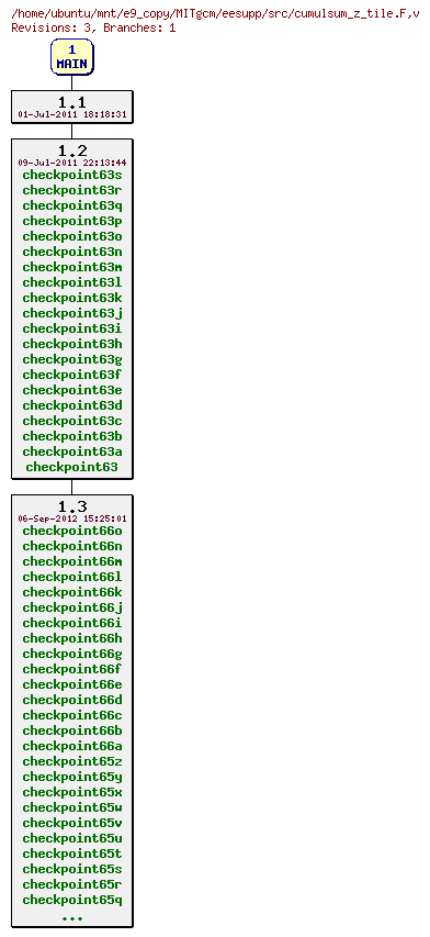 Revisions of MITgcm/eesupp/src/cumulsum_z_tile.F
