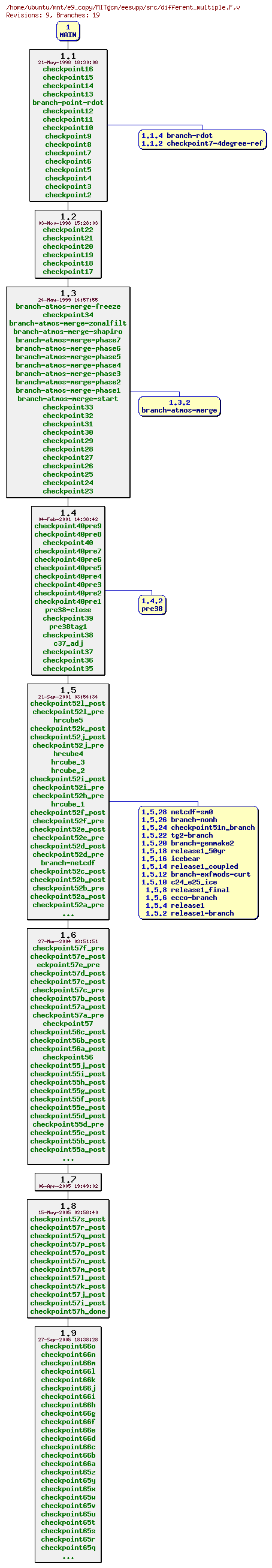 Revisions of MITgcm/eesupp/src/different_multiple.F