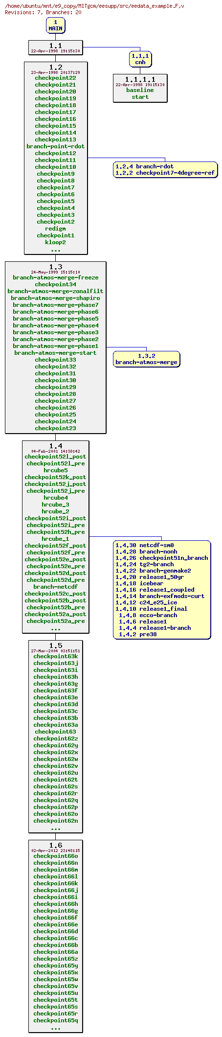 Revisions of MITgcm/eesupp/src/eedata_example.F