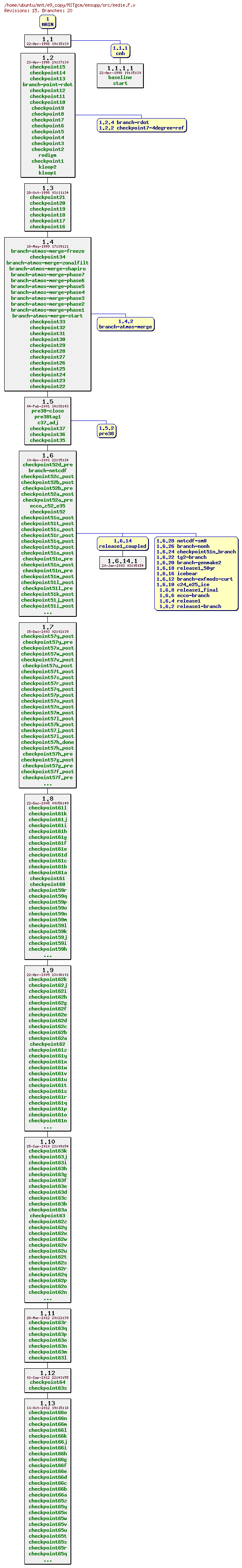 Revisions of MITgcm/eesupp/src/eedie.F