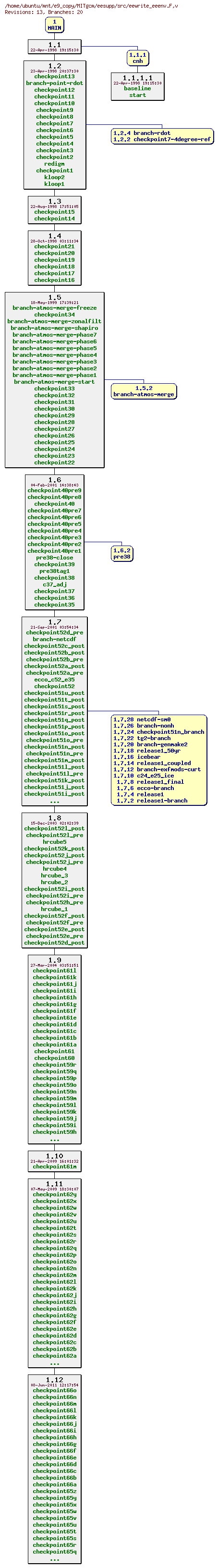 Revisions of MITgcm/eesupp/src/eewrite_eeenv.F