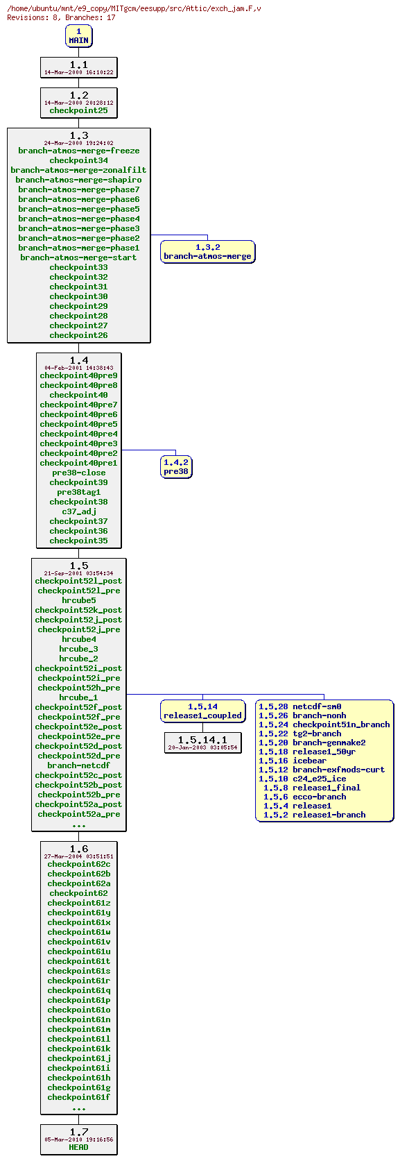 Revisions of MITgcm/eesupp/src/exch_jam.F