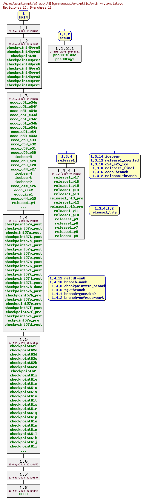 Revisions of MITgcm/eesupp/src/exch_rx.template