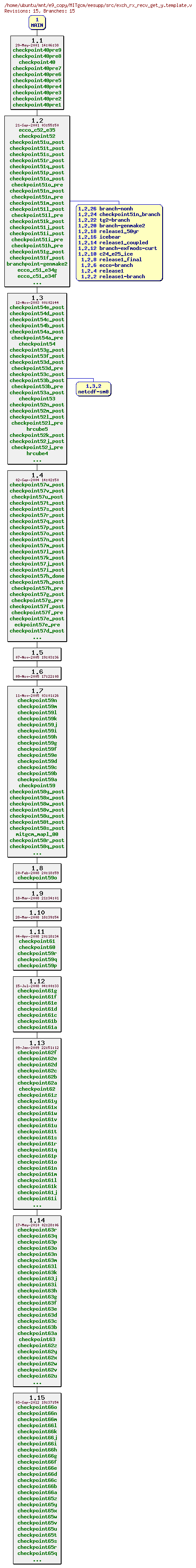 Revisions of MITgcm/eesupp/src/exch_rx_recv_get_y.template