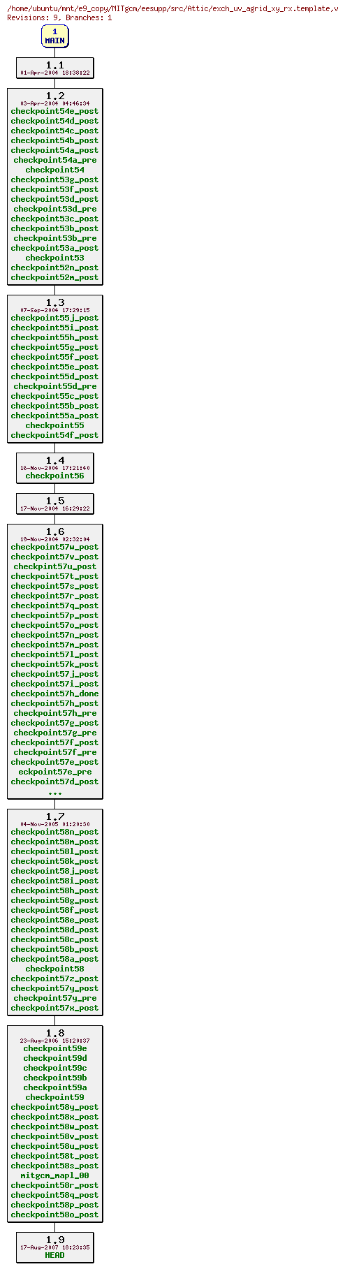 Revisions of MITgcm/eesupp/src/exch_uv_agrid_xy_rx.template