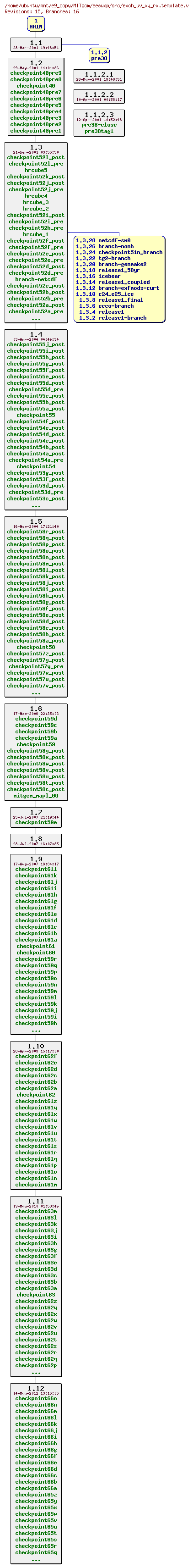 Revisions of MITgcm/eesupp/src/exch_uv_xy_rx.template