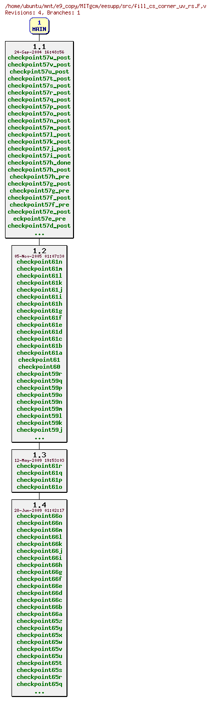 Revisions of MITgcm/eesupp/src/fill_cs_corner_uv_rs.F