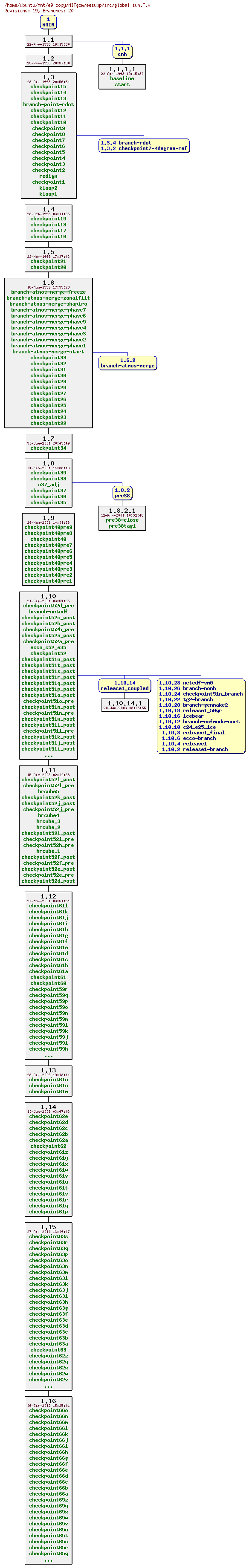 Revisions of MITgcm/eesupp/src/global_sum.F