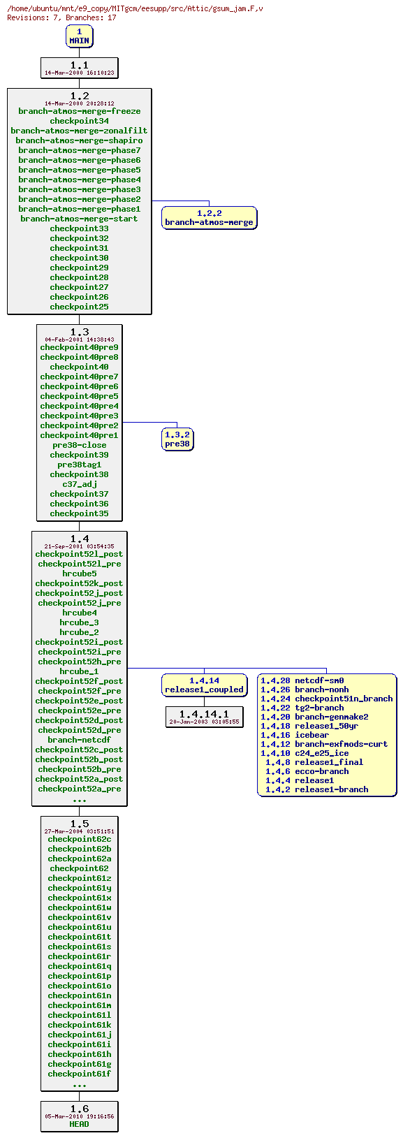 Revisions of MITgcm/eesupp/src/gsum_jam.F