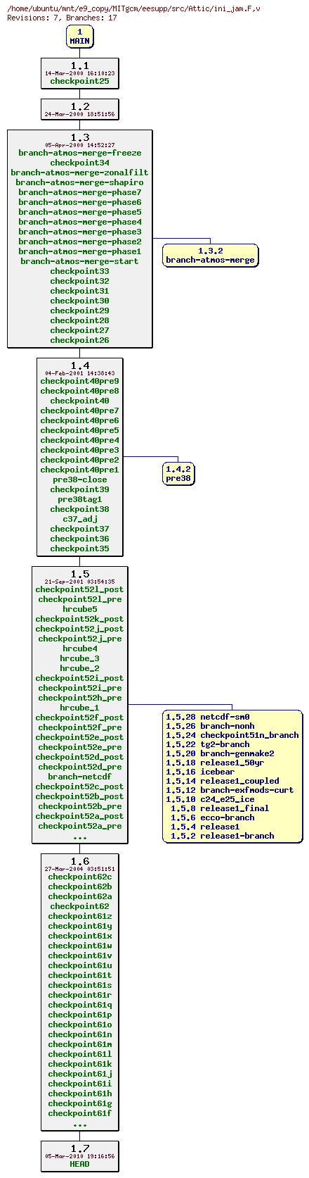 Revisions of MITgcm/eesupp/src/ini_jam.F