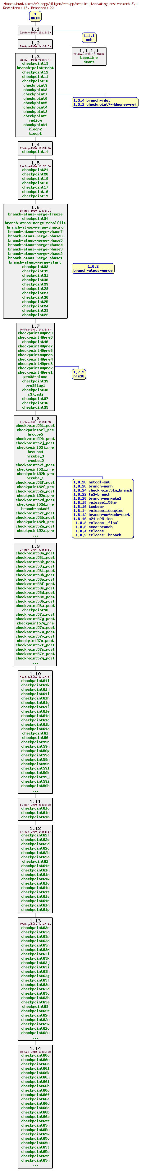 Revisions of MITgcm/eesupp/src/ini_threading_environment.F