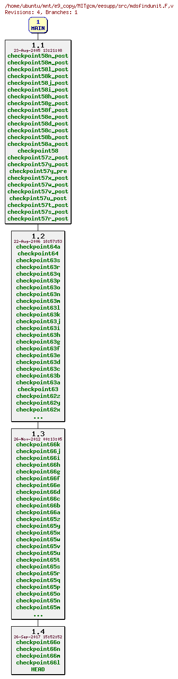Revisions of MITgcm/eesupp/src/mdsfindunit.F