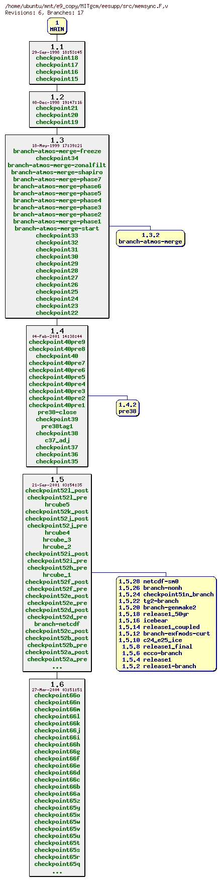 Revisions of MITgcm/eesupp/src/memsync.F