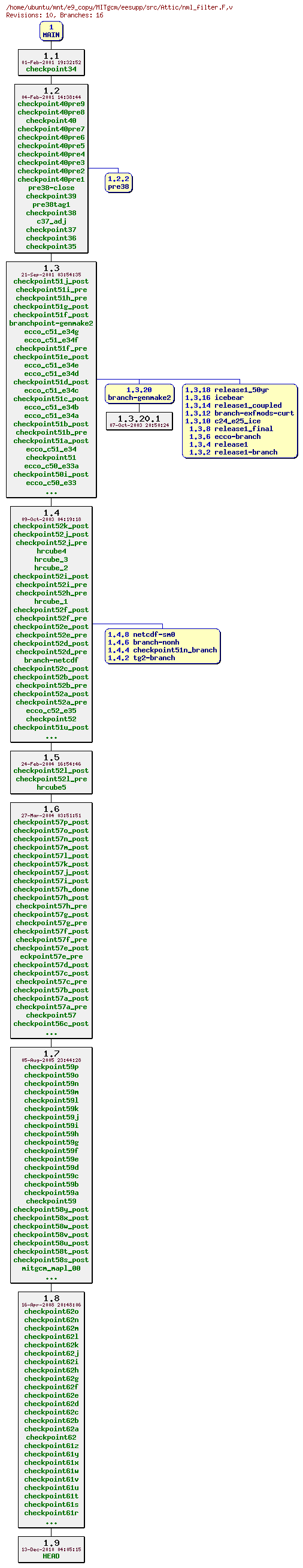 Revisions of MITgcm/eesupp/src/nml_filter.F