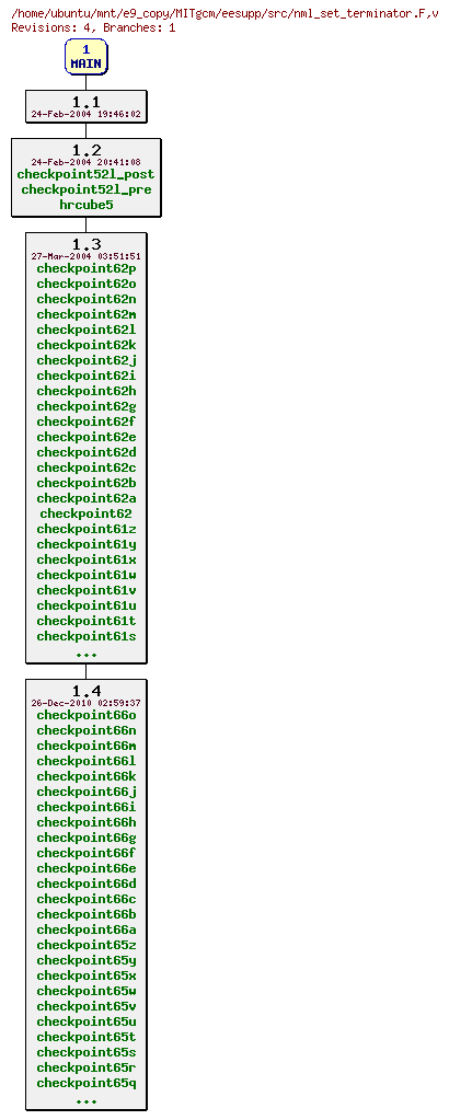Revisions of MITgcm/eesupp/src/nml_set_terminator.F