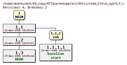 Revisions of MITgcm/eesupp/src/read_field_xyzr8.F