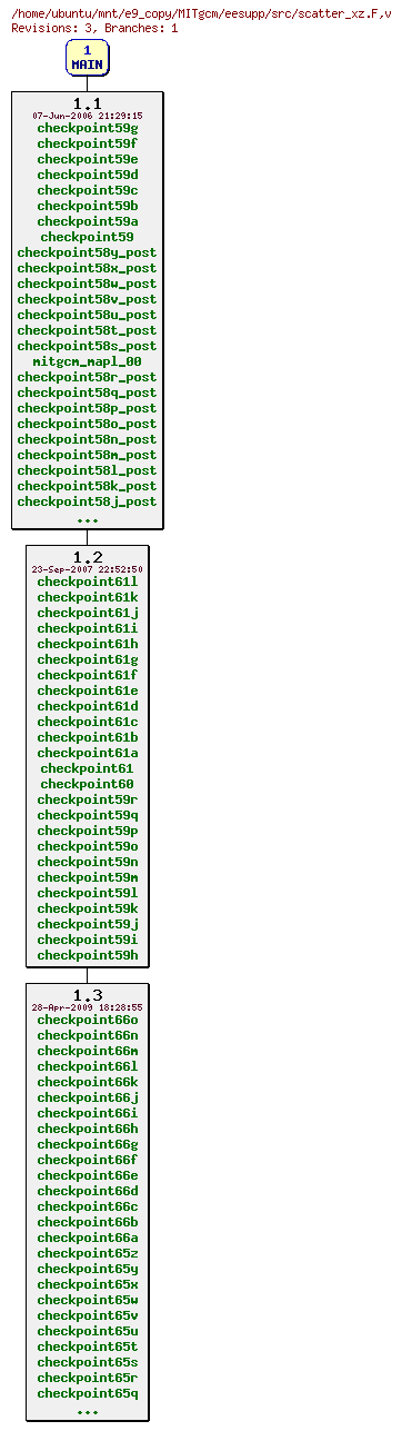 Revisions of MITgcm/eesupp/src/scatter_xz.F