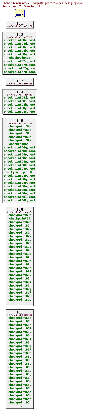 Revisions of MITgcm/eesupp/src/sigreg.c