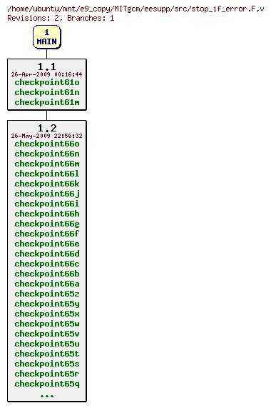 Revisions of MITgcm/eesupp/src/stop_if_error.F