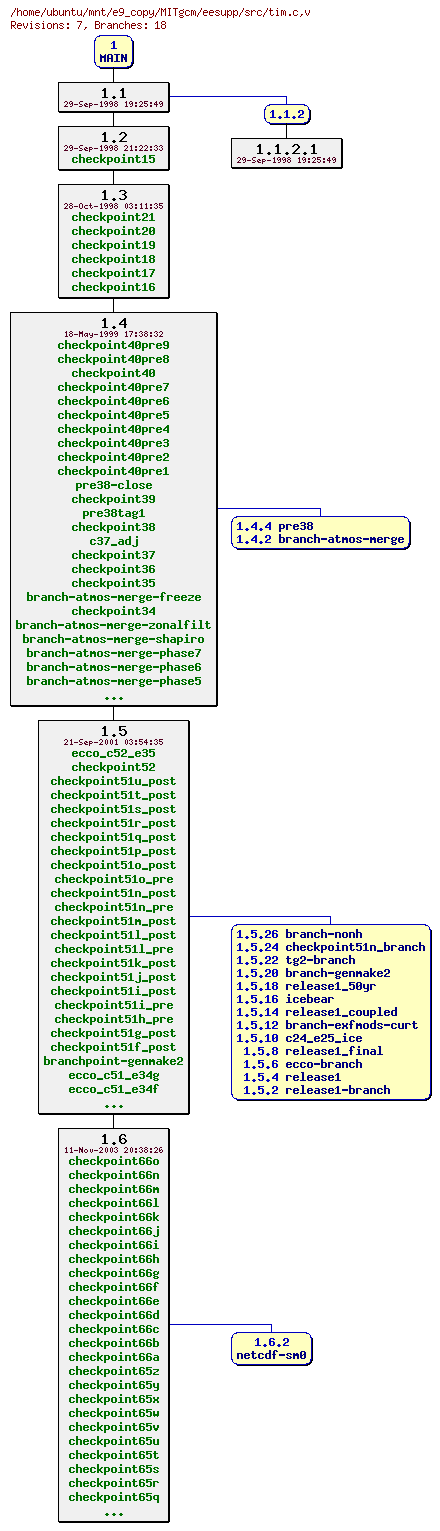 Revisions of MITgcm/eesupp/src/tim.c