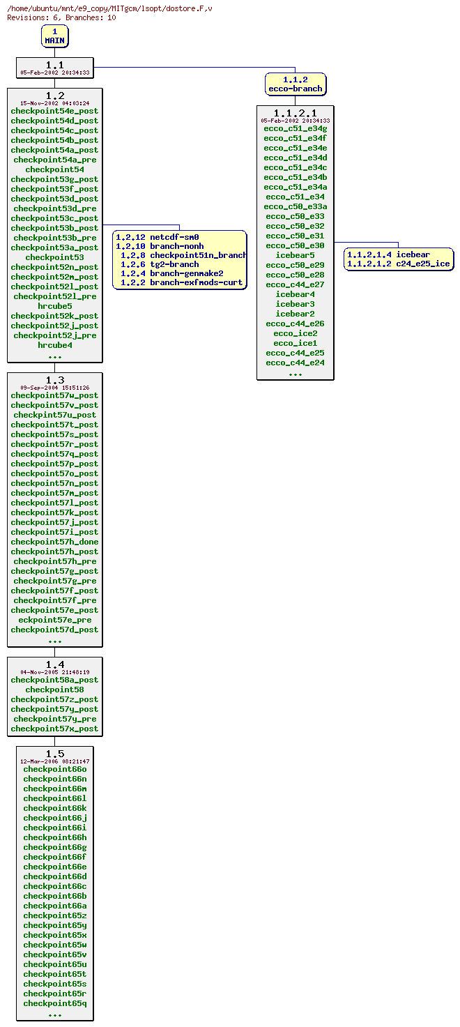 Revisions of MITgcm/lsopt/dostore.F