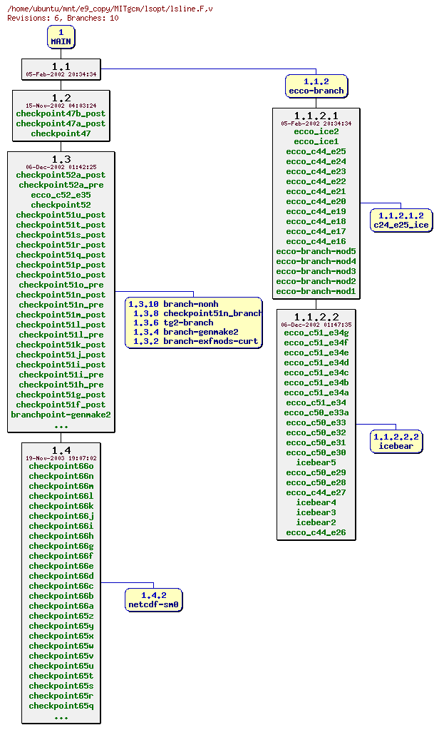 Revisions of MITgcm/lsopt/lsline.F