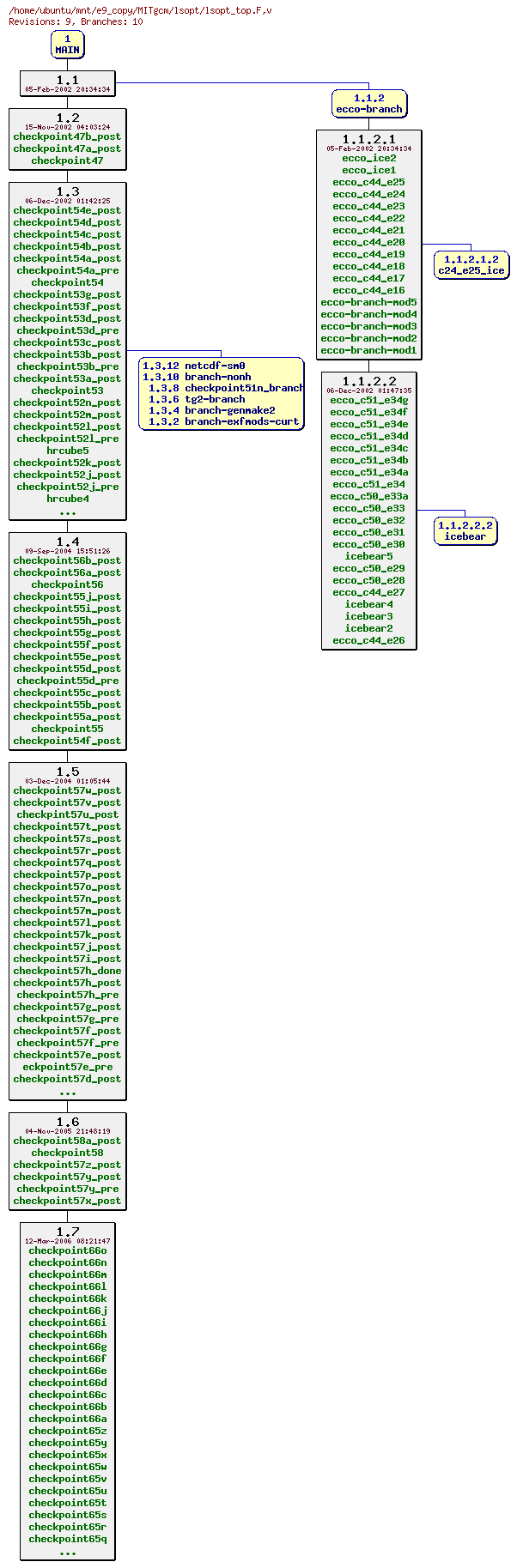 Revisions of MITgcm/lsopt/lsopt_top.F
