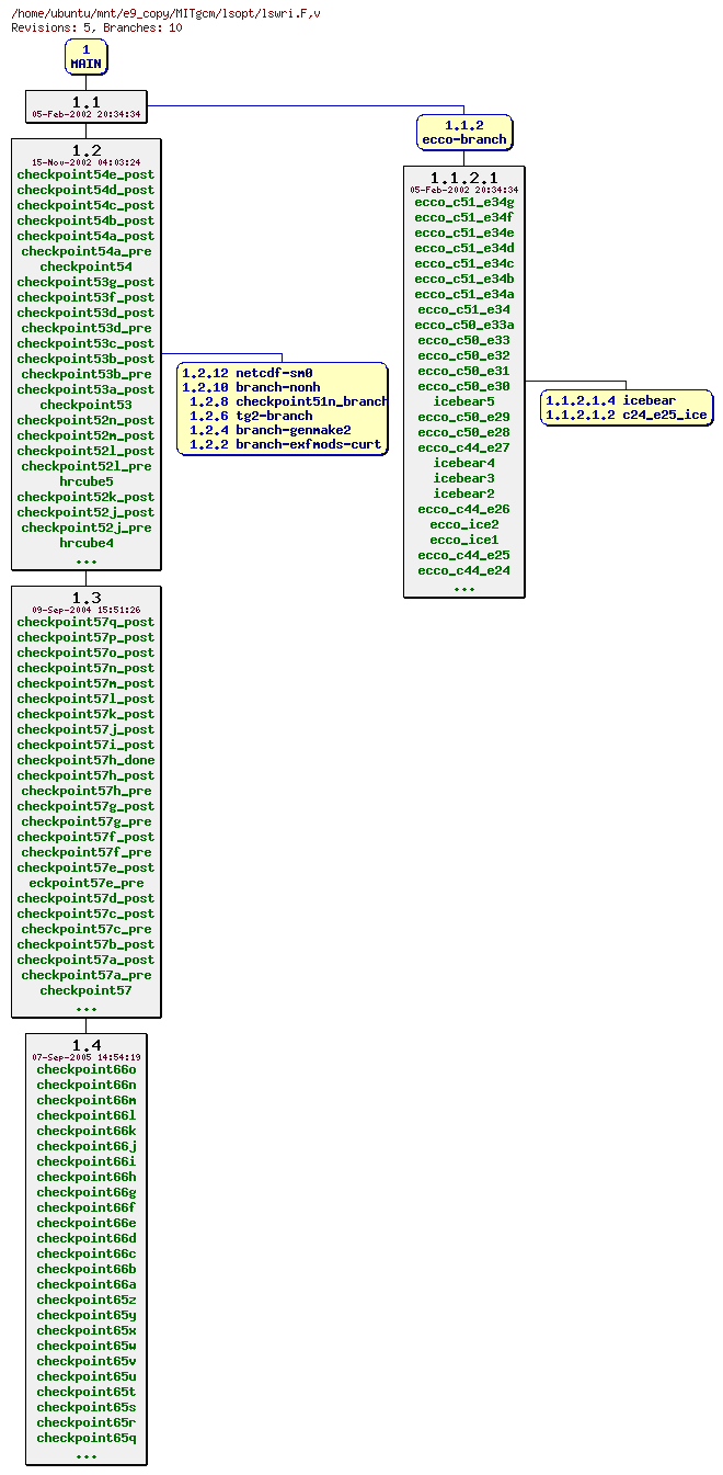Revisions of MITgcm/lsopt/lswri.F