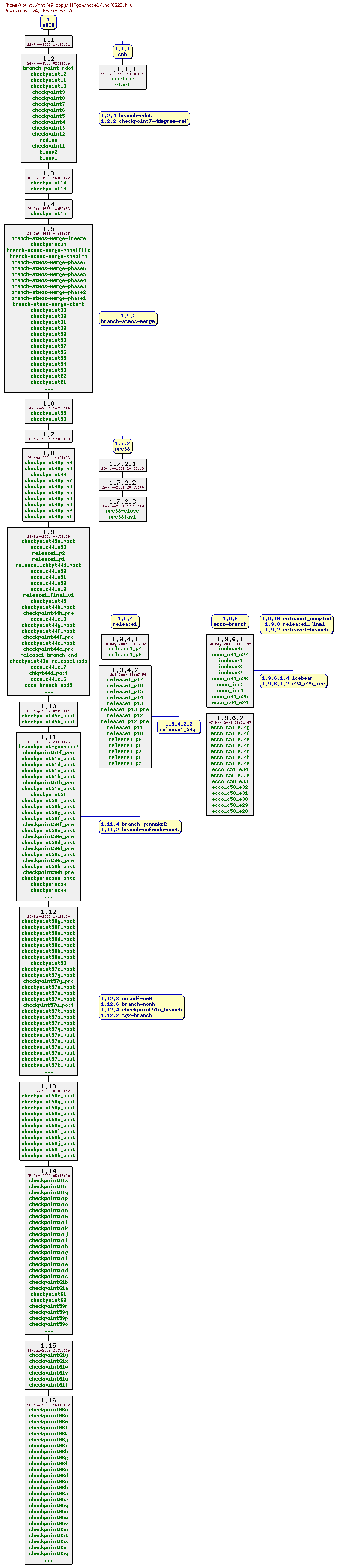 Revisions of MITgcm/model/inc/CG2D.h