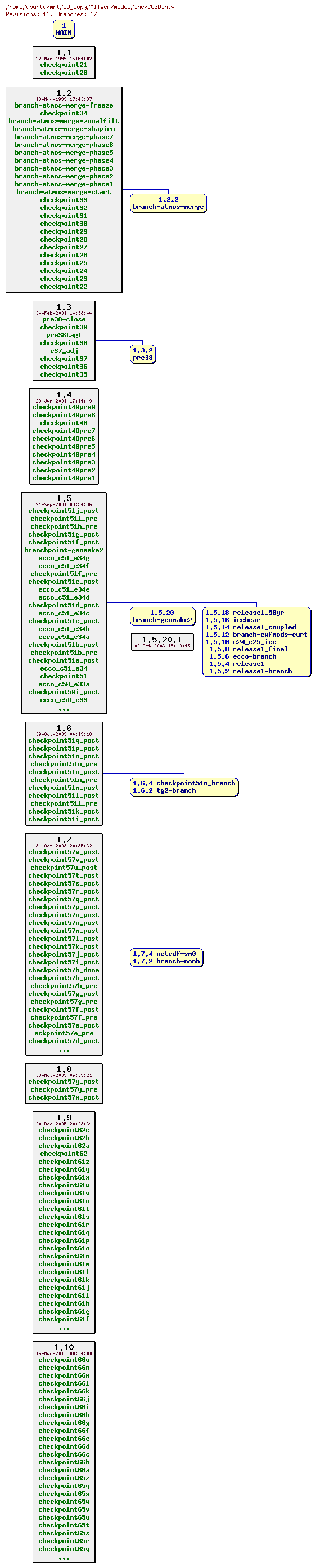 Revisions of MITgcm/model/inc/CG3D.h