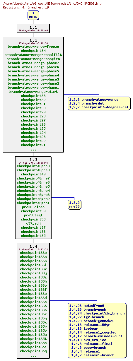Revisions of MITgcm/model/inc/DXC_MACROS.h