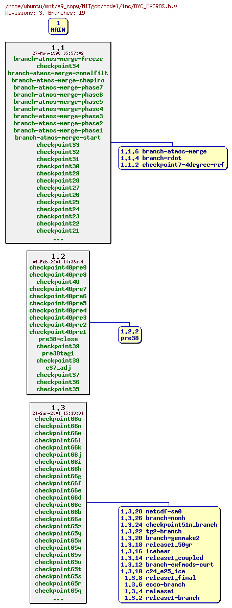 Revisions of MITgcm/model/inc/DYC_MACROS.h